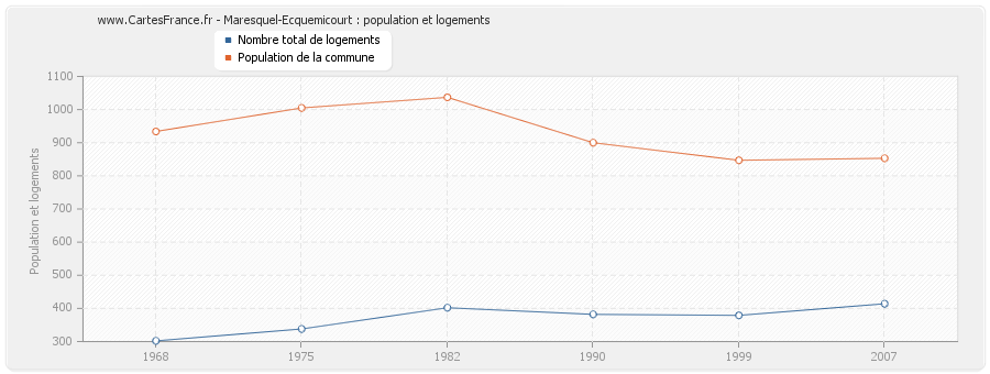 Maresquel-Ecquemicourt : population et logements