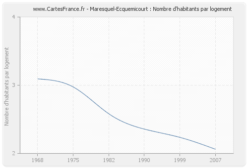 Maresquel-Ecquemicourt : Nombre d'habitants par logement