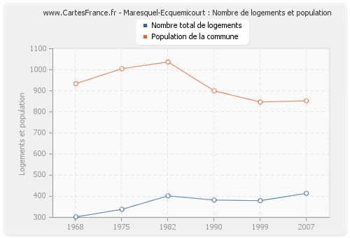 Maresquel-Ecquemicourt : Nombre de logements et population