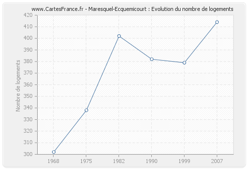 Maresquel-Ecquemicourt : Evolution du nombre de logements