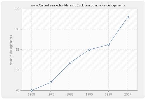 Marest : Evolution du nombre de logements