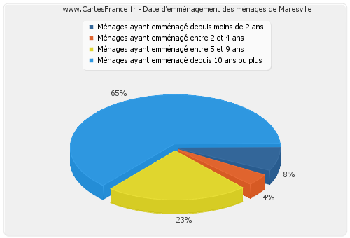 Date d'emménagement des ménages de Maresville