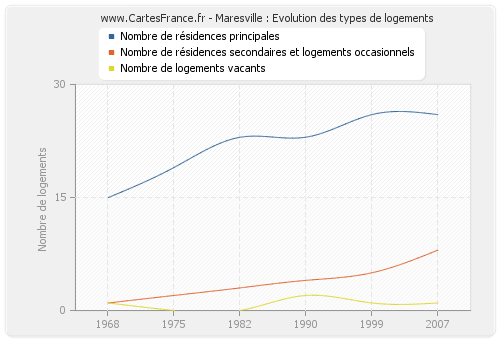 Maresville : Evolution des types de logements