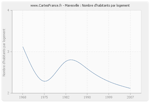 Maresville : Nombre d'habitants par logement