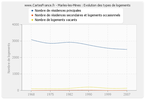 Marles-les-Mines : Evolution des types de logements