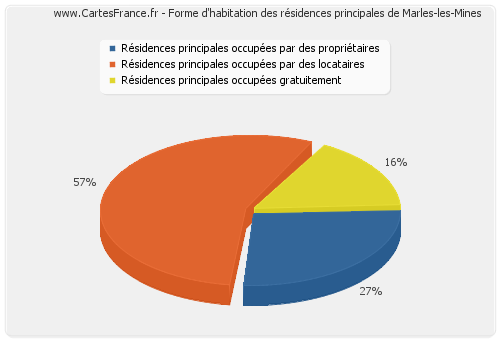 Forme d'habitation des résidences principales de Marles-les-Mines