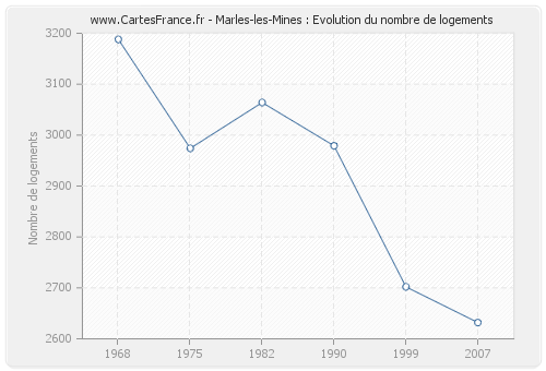 Marles-les-Mines : Evolution du nombre de logements