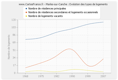 Marles-sur-Canche : Evolution des types de logements