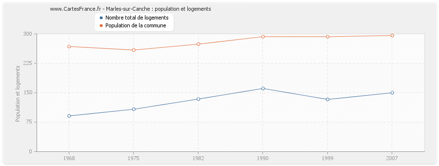 Marles-sur-Canche : population et logements