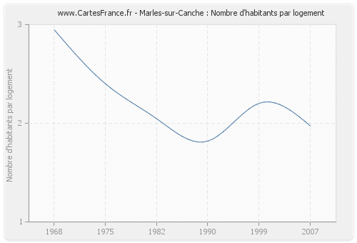 Marles-sur-Canche : Nombre d'habitants par logement