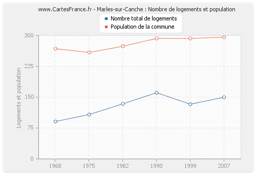 Marles-sur-Canche : Nombre de logements et population