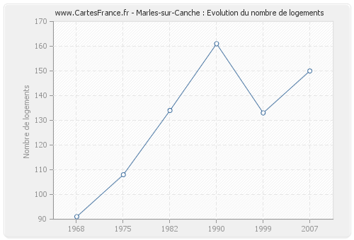 Marles-sur-Canche : Evolution du nombre de logements