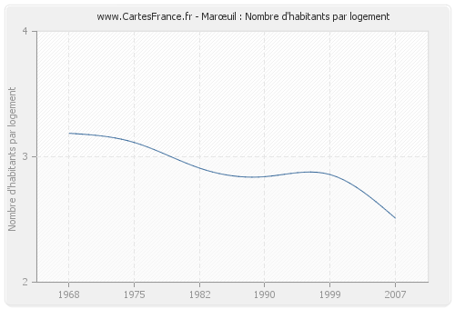 Marœuil : Nombre d'habitants par logement