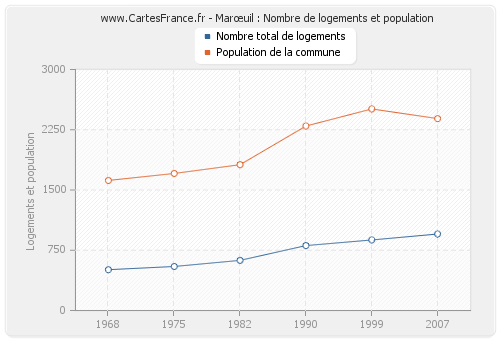 Marœuil : Nombre de logements et population