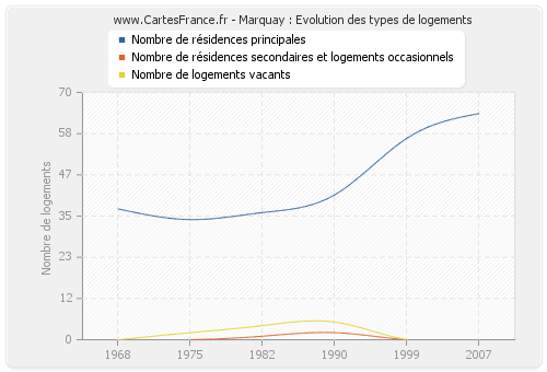 Marquay : Evolution des types de logements