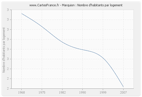 Marquion : Nombre d'habitants par logement