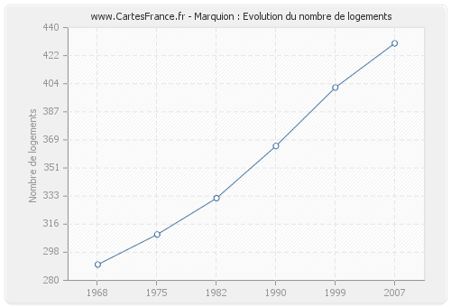 Marquion : Evolution du nombre de logements