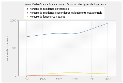 Marquise : Evolution des types de logements