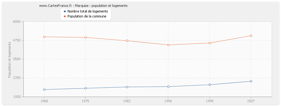 Marquise : population et logements