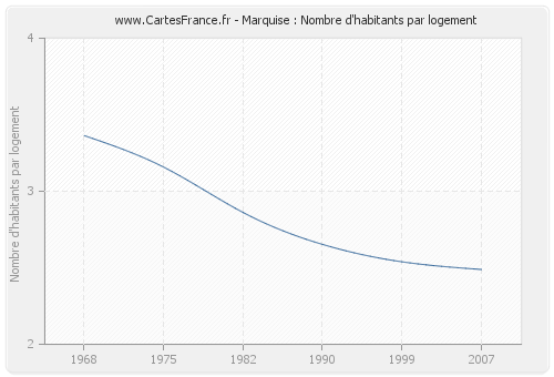 Marquise : Nombre d'habitants par logement