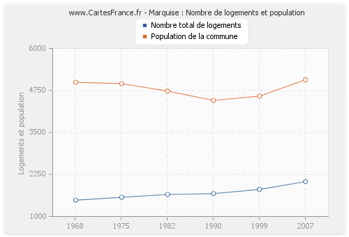 Marquise : Nombre de logements et population