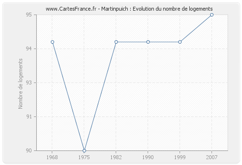 Martinpuich : Evolution du nombre de logements