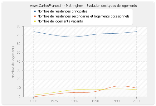 Matringhem : Evolution des types de logements