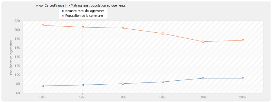 Matringhem : population et logements