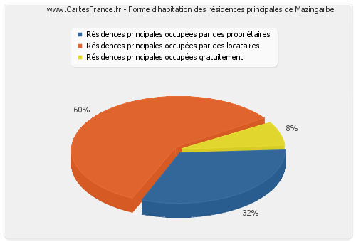 Forme d'habitation des résidences principales de Mazingarbe