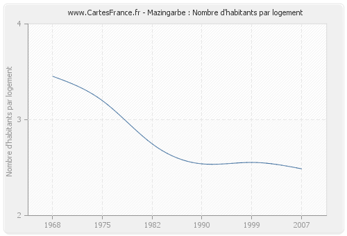 Mazingarbe : Nombre d'habitants par logement