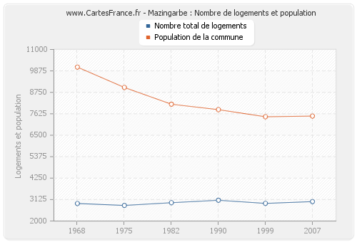 Mazingarbe : Nombre de logements et population