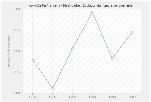 Mazingarbe : Evolution du nombre de logements