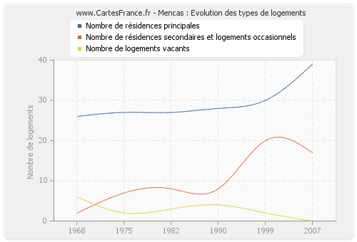 Mencas : Evolution des types de logements