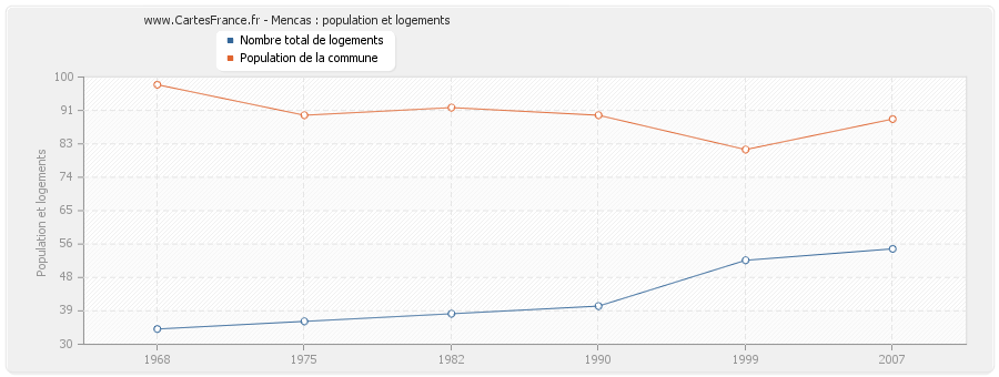 Mencas : population et logements