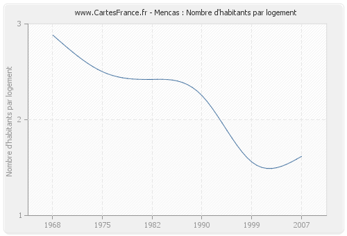 Mencas : Nombre d'habitants par logement