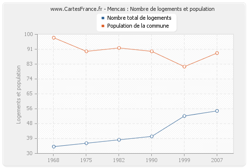 Mencas : Nombre de logements et population