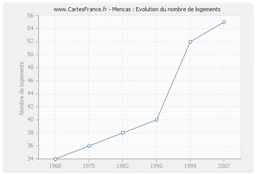 Mencas : Evolution du nombre de logements