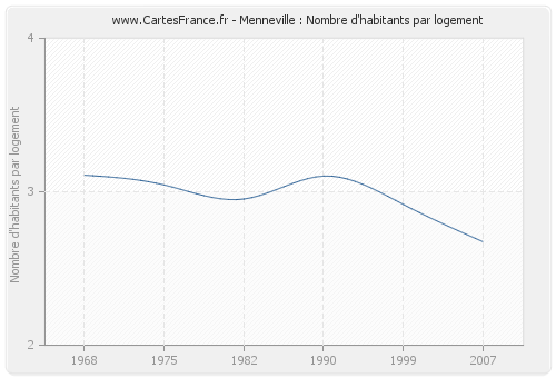 Menneville : Nombre d'habitants par logement