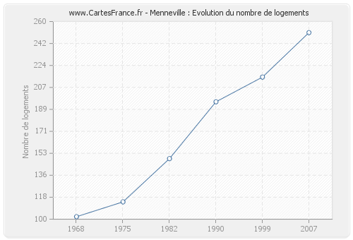 Menneville : Evolution du nombre de logements