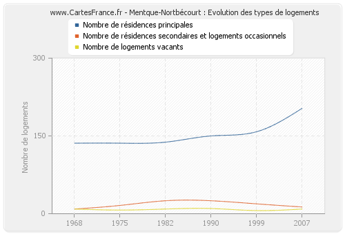 Mentque-Nortbécourt : Evolution des types de logements