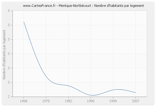 Mentque-Nortbécourt : Nombre d'habitants par logement