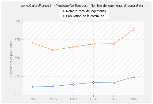 Mentque-Nortbécourt : Nombre de logements et population