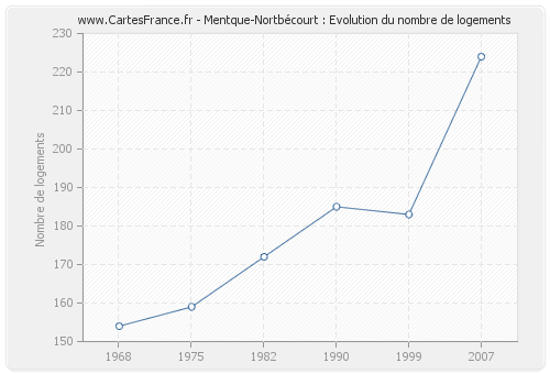 Mentque-Nortbécourt : Evolution du nombre de logements