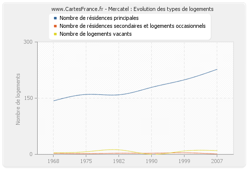 Mercatel : Evolution des types de logements