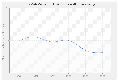 Mercatel : Nombre d'habitants par logement