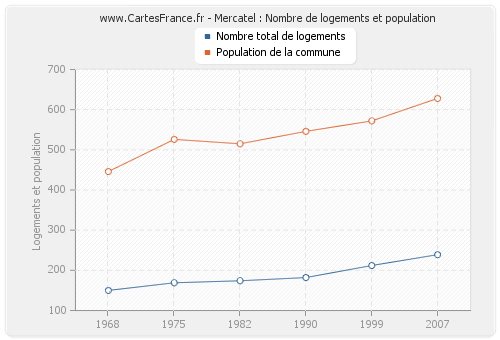 Mercatel : Nombre de logements et population