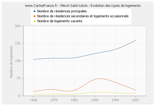 Merck-Saint-Liévin : Evolution des types de logements