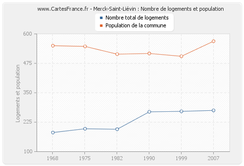 Merck-Saint-Liévin : Nombre de logements et population