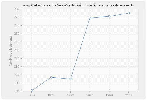 Merck-Saint-Liévin : Evolution du nombre de logements