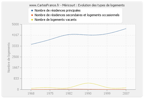 Méricourt : Evolution des types de logements